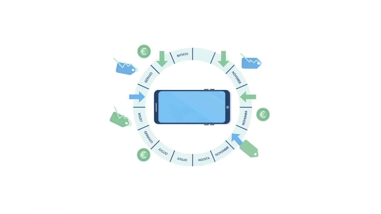 Smartphone circondato da calendario circolare con mesi migliori per comprare